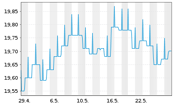 Chart GERLING RENDITE FONDS Inhaber-Anteile - 1 Monat