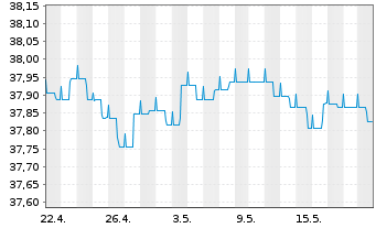 Chart BW-RENTA-INT.-UNIVERSAL-FONDS Inhaber-Anteile - 1 Monat