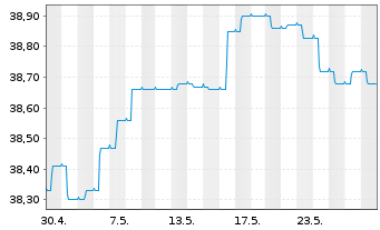 Chart MERCK,FINCK-UNIV.-RENTEN-FDS. Inhaber-Ant. - 1 Monat