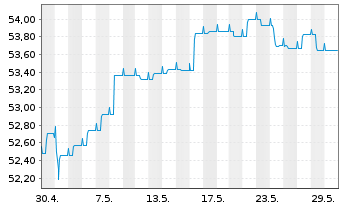 Chart DEGUSSA BANK UNIV.-RENTENFONDS Inhaber-Anteile - 1 Monat