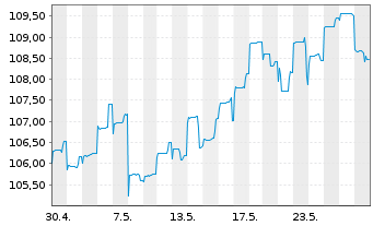 Chart DWS Nomura Japan Growth - 1 Month