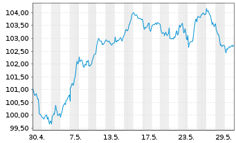 Chart DWS-Merkur-Fonds 1 Inhaber-Anteile - 1 Monat