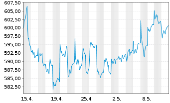 Chart UBS(D)Equity Fd.Sm.Caps Germ. - 1 mois