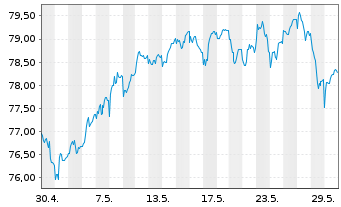 Chart SEB EuroCompanies - 1 Monat