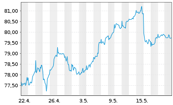 Chart LBBW Schwellenl.Profiteu.Nach. Inhaber-Anteile - 1 Monat