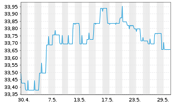 Chart Deka-EuropaBond Inhaber-Anteile TF - 1 Monat