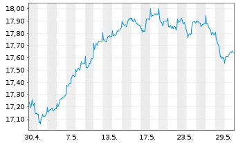 Chart SKAG-Euroinvest Aktien Inhaber-Anteile - 1 Monat