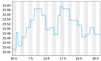 Chart SKAG-Euroinvest Renten Inhaber-Anteile - 1 Monat