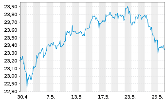 Chart SKAG-Weltinvest Aktien Inhaber-Anteile - 1 Monat