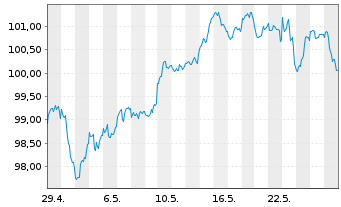 Chart FIVV-Aktien-Global-Select-UI Inhaber-Anteile - 1 Monat