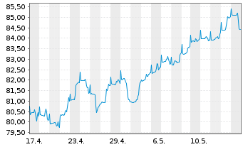 Chart E.ON Aktienfonds DWS Inhaber-Anteile - 1 Monat