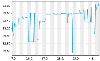 Chart Deutsche Postbank Fdg Tr. III Pref.Sec.05(11/Und.) - 1 mois