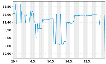 Chart Deutsche Postbank Fdg Tr. III Pref.Sec.05(11/Und.) - 1 Monat