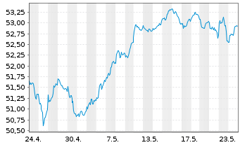 Chart iShare.EURO STOXX UCITS ETF DE - 1 Monat