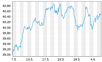 Chart iShares ATX UCITS ETF DE - 1 Month
