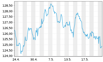 Chart iS.eb.r.Go.Ger.10.5+y U.ETF DE - 1 Monat