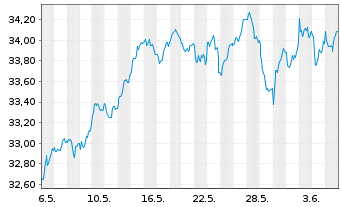 Chart iSh.ST.Euro.Small 200 U.ETF DE - 1 Month
