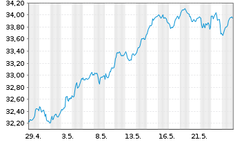 Chart iSh.ST.Euro.Small 200 U.ETF DE - 1 Monat
