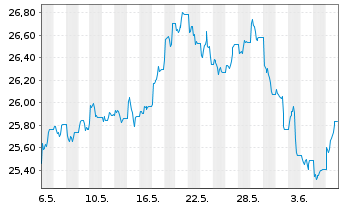 Chart iSh.Divers.Commo.Swap U.ETF DE - 1 Month