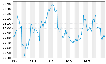 Chart iShare.Nikkei 225 UCITS ETF DE - 1 Monat