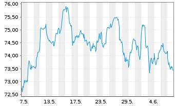 Chart iSh.ST.Eu.600 Con.&Ma.U.ETF DE - 1 Month