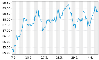 Chart iSh.ST.Eu.600 In.G.&S.U.ETF DE - 1 mois