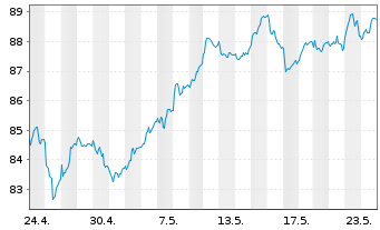 Chart iSh.ST.Eu.600 In.G.&S.U.ETF DE - 1 Monat