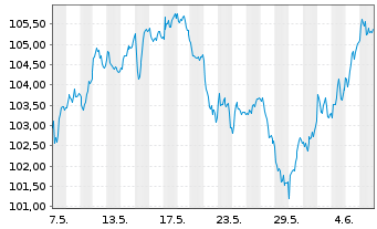 Chart iSh.ST.Eu.600 Pe.&H.G.U.ETF DE - 1 Month