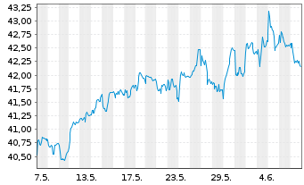 Chart iSh.ST.Eur.600 Retail U.ETF DE - 1 mois