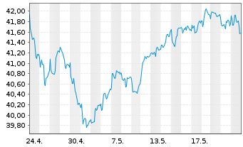 Chart iSh.ST.Eur.600 Retail U.ETF DE - 1 Monat