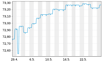 Chart HSBC Discountstrukturen Inhaber-Anteile AC - 1 Monat