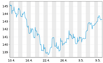 Chart Frankf.Aktienfd für Stiftungen Inhaber-Anteile - 1 mois