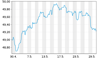 Chart Sarasin-FairInvest-Uni.-Fonds Inhaber-Anteile A - 1 Monat