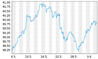 Chart iSh.ST.Eur.600 Utilit.U.ETF DE - 1 Month