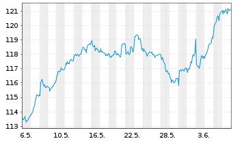 Chart iSh.ST.Eu.600 Healt.C.U.ETF DE - 1 Month