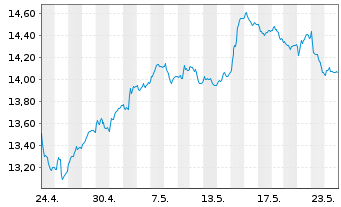 Chart iSh.ST.Eu.600 Real Es.U.ETF DE - 1 Monat