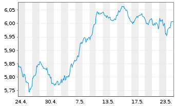 Chart iShares DAX ESG UCITS ETF - 1 Monat