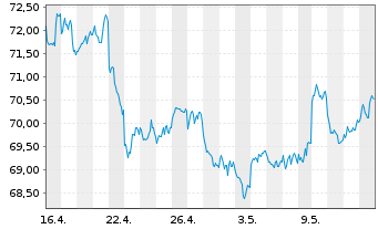 Chart Deut. Börse Commodities GmbH Xetra-Gold - 1 mois