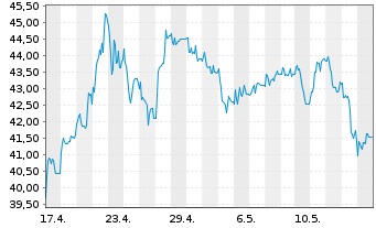 Chart Deutsche Rohstoff AG - 1 Month