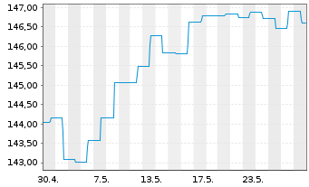 Chart C-QUADRAT ARTS Total Ret.Flex. Inh.Anteile T (EUR) - 1 Monat