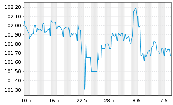 Chart Oldenburgische Landesbank AG MTN-IHS v. 2023(2026) - 1 Month