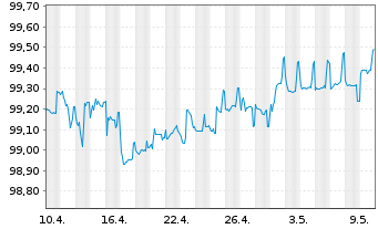 Chart Bayer AG FLR-Sub.Anl.v.2014 (2024/2074) - 1 Month