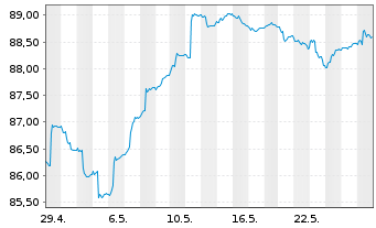 Chart HMT Euro Aktien Solvency Inhaber-Anteile - 1 Monat