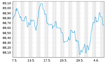 Chart DZ HYP AG MTN-Hyp.Pfbr.358 15(30) [WL] - 1 mois