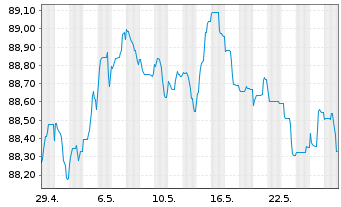 Chart DZ HYP AG MTN-Hyp.Pfbr.358 15(30) [WL] - 1 Monat