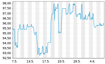 Chart Deutsche Pfandbriefbank AG MTN R.35257 v. 16(26) - 1 mois