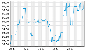 Chart Deutsche Pfandbriefbank AG MTN R.35257 v. 16(26) - 1 Monat