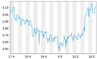 Chart Deutsche Konsum REIT-AG - 1 Month