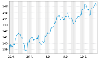 Chart Berenberg Aktien Mittelstand Inh.-Anteilklasse R A - 1 Monat