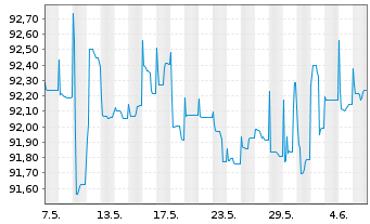 Chart Landesbank Berlin AG Pfandbr.Ser.555 v.2017(2027) - 1 Month